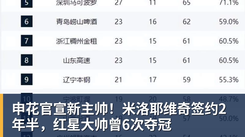 华体会体育申花官宣新主帅！米洛耶维奇签约2年半，红星大帅曾6次夺冠